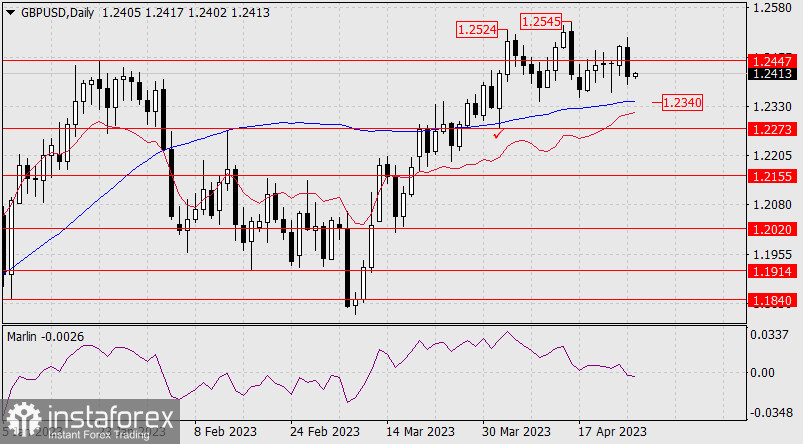 Прогноз по GBP/USD на 26 апреля 2023 года