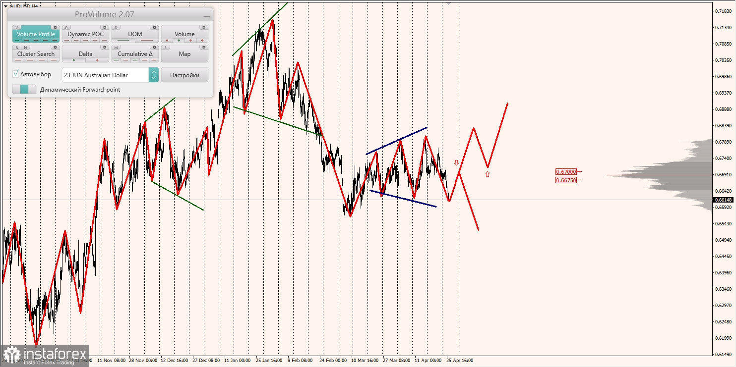 Zones marginales pour AUDUSD, NZDUSD, USDCAD (26.04.2023)