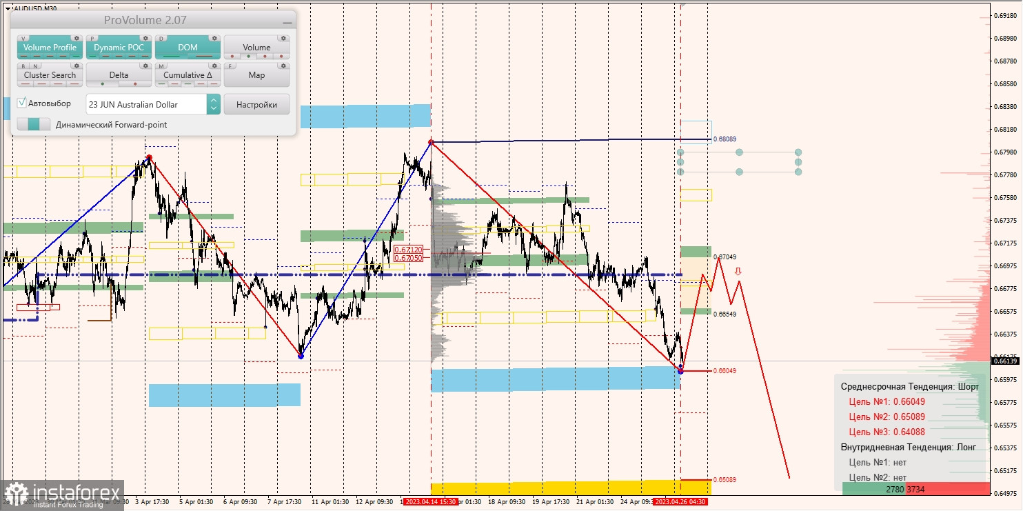 Zones marginales pour AUDUSD, NZDUSD, USDCAD (26.04.2023)