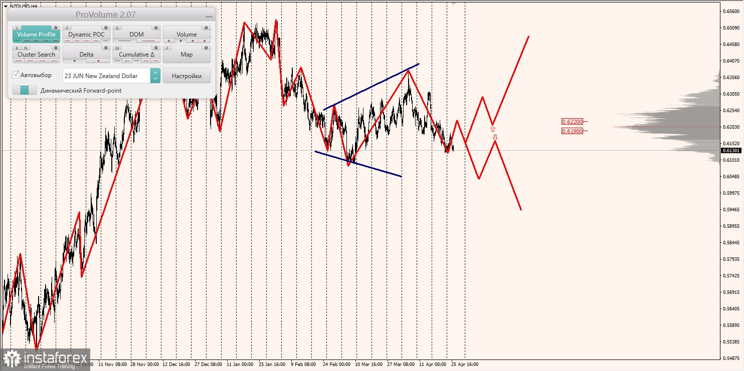 Zones marginales pour AUDUSD, NZDUSD, USDCAD (26.04.2023)