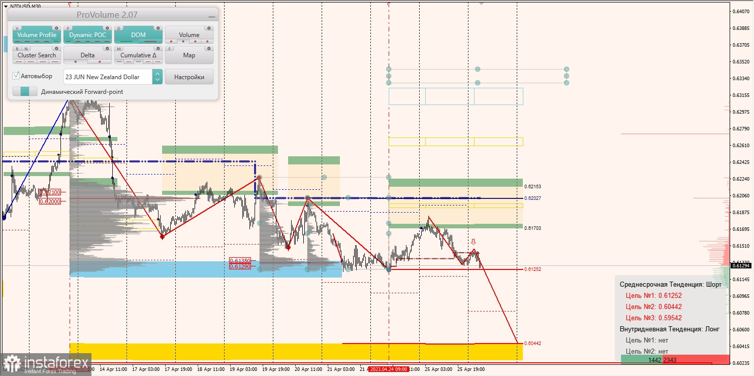 Zones marginales pour AUDUSD, NZDUSD, USDCAD (26.04.2023)