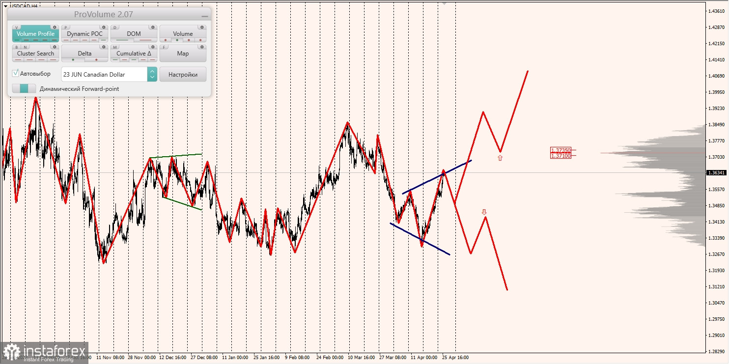 Zones marginales pour AUDUSD, NZDUSD, USDCAD (26.04.2023)