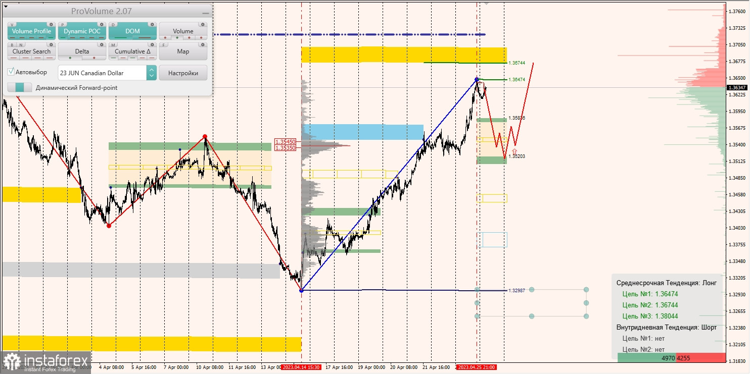 Zones marginales pour AUDUSD, NZDUSD, USDCAD (26.04.2023)