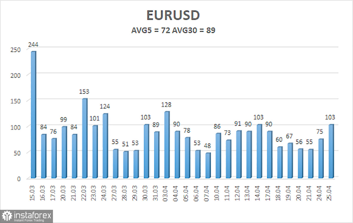  Panoramica della coppia EUR/USD. 26 aprile. L'ipercomprato dell'euro raggiunge i massimi.