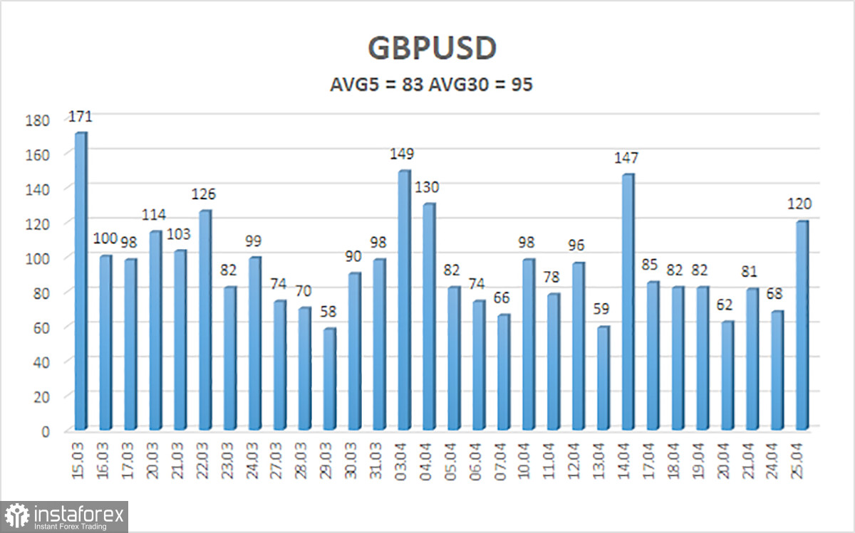  Panoramica della coppia GBP/USD. 26 aprile. La sterlina sta oscillando di nuovo ed è fortemente ipercomprata.