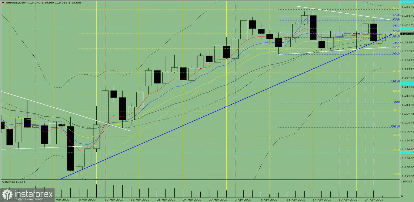 Индикаторный анализ. Дневной обзор на 26 апреля 2023 года по валютной паре GBP/USD