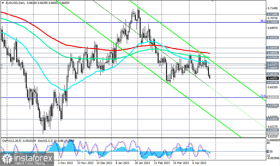 Prognoza kursu AUD/USD na 26.04.2023 r.