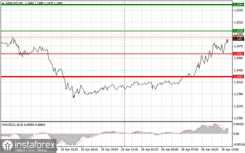 GBPUSD: proste wskazówki dla początkujących traderów na 26 kwietnia. Analiza wczorajszych transakcji na rynku Forex