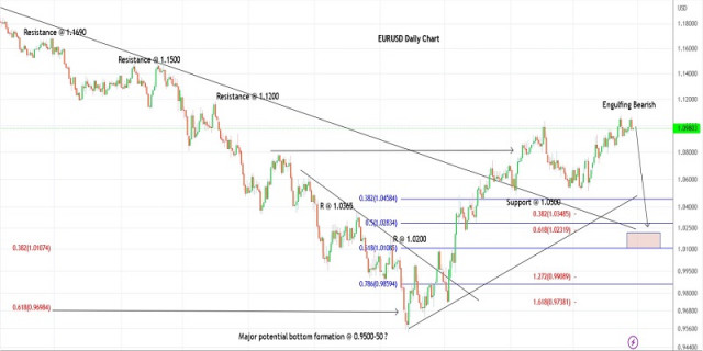 Plan de trading pour l'EURUSD le 26 avril 2023