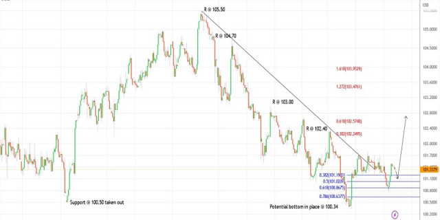 Plan de trading pour l'indice du dollar américain le 26 avril 2023