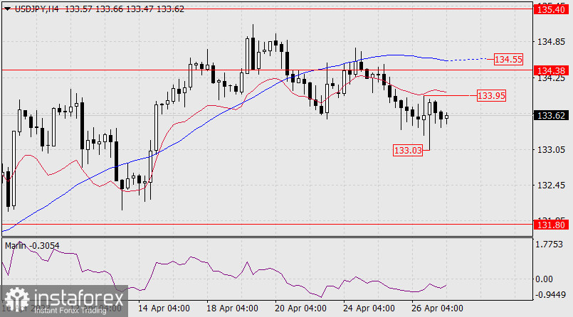 Prognoza dla USD/JPY na 27 kwietnia 2023 r.