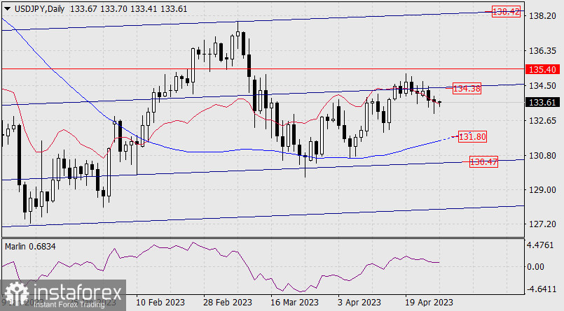 Prognoza dla USD/JPY na 27 kwietnia 2023 r.