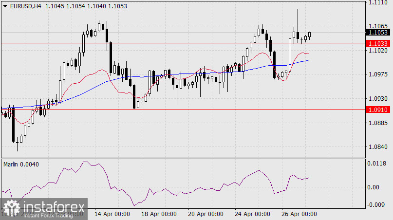 Prognoza dla EUR/USD na 27 kwietnia 2023 r.