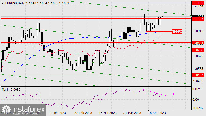 Prognoza dla EUR/USD na 27 kwietnia 2023 r.