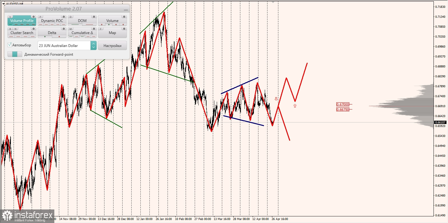 Zones marginales pour AUDUSD, NZDUSD, USDCAD (27.04.2023)