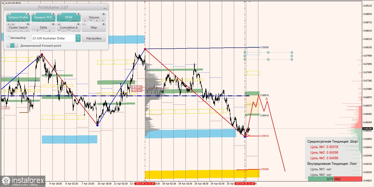 Marginalzonen für AUDUSD, NZDUSD, USDCAD (27.04.2023)