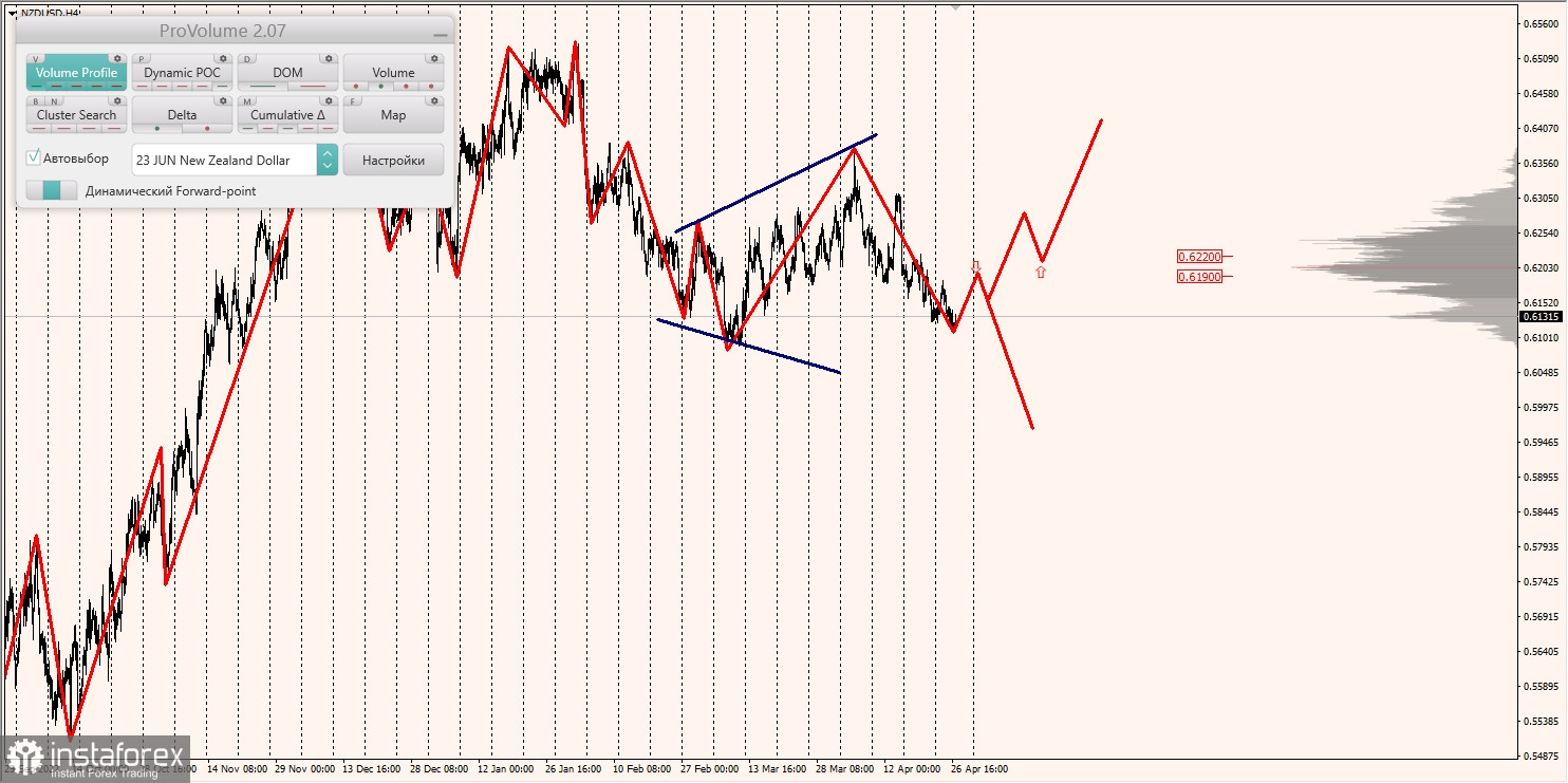 Zones marginales pour AUDUSD, NZDUSD, USDCAD (27.04.2023)