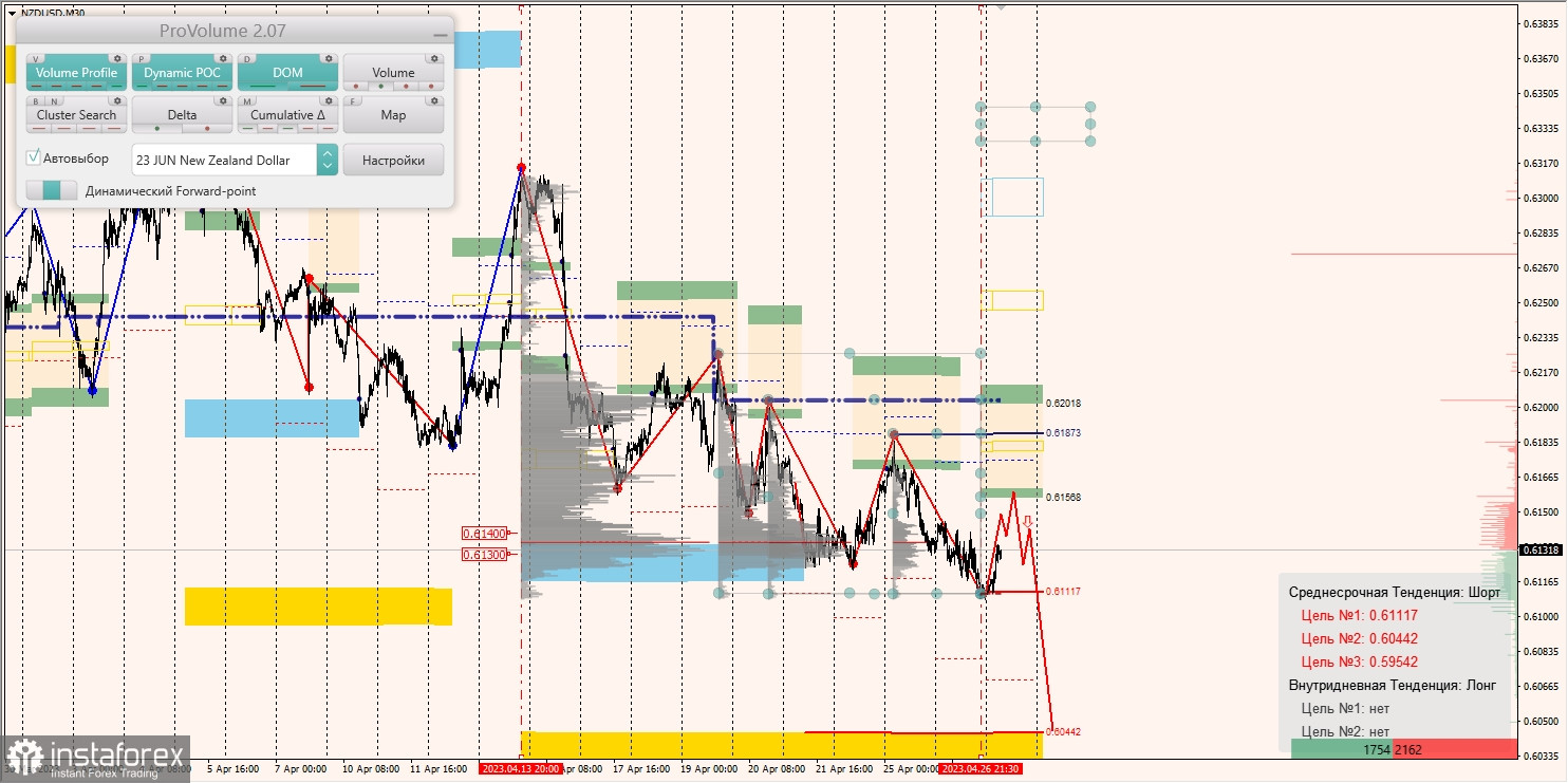 Marginalzonen für AUDUSD, NZDUSD, USDCAD (27.04.2023)