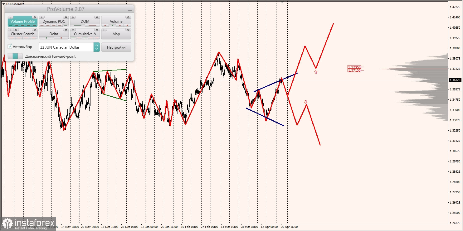 Zones marginales pour AUDUSD, NZDUSD, USDCAD (27.04.2023)