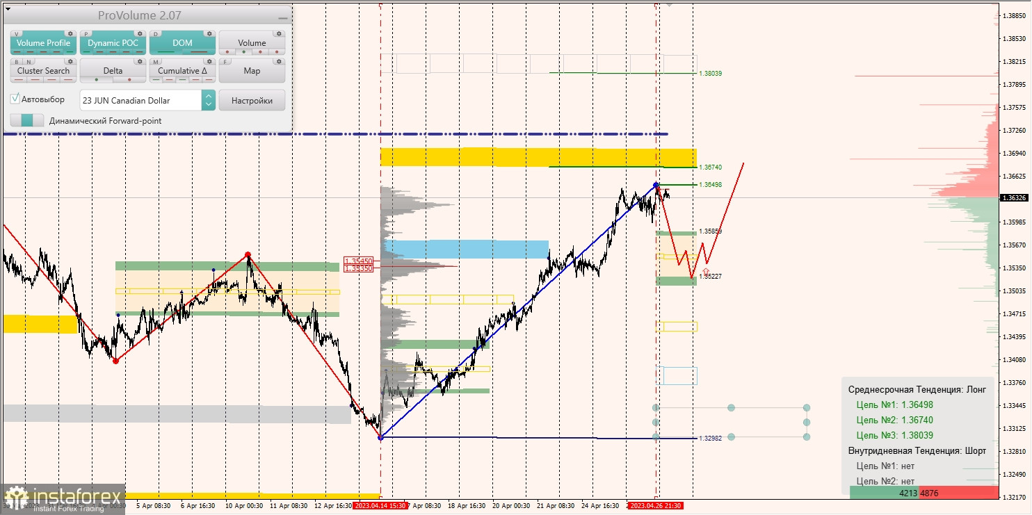 Zones marginales pour AUDUSD, NZDUSD, USDCAD (27.04.2023)