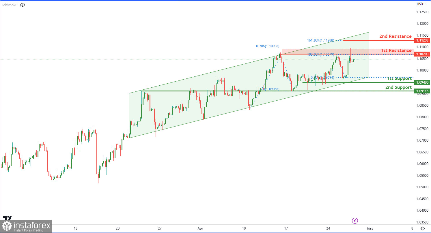 EUR/USD: ожидается усиление бычьего импульса. Прогноз на 27 апреля 2023 