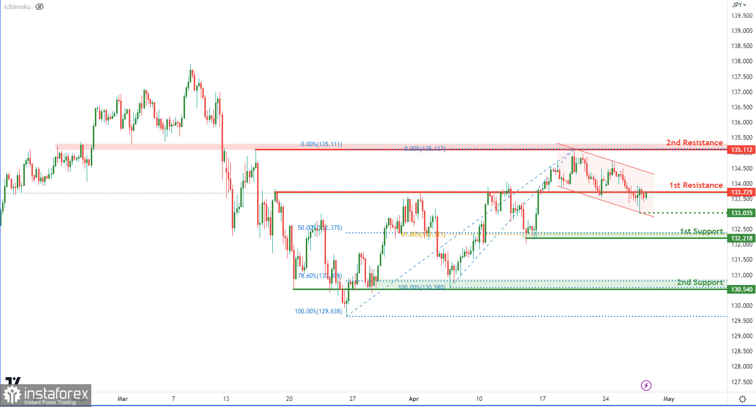 USD/JPY торгуется с понижением. Прогноз на 27 апреля 2023 