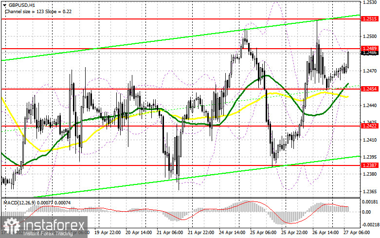 GBP/USD: план на европейскую сессию 27 апреля. Commitment of Traders COT-отчеты (разбор вчерашних сделок). Фунт пытается выбраться к месячным максимумам