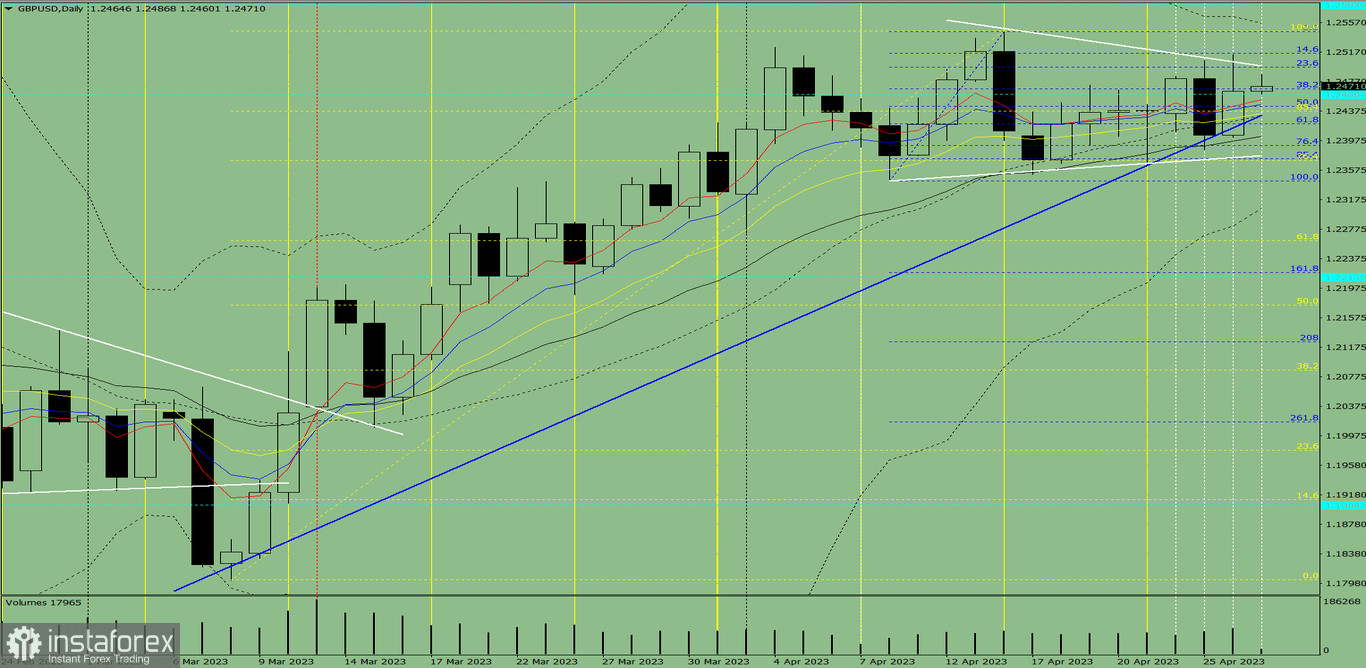 Индикаторный анализ. Дневной обзор на 27 апреля 2023 года по валютной паре GBP/USD