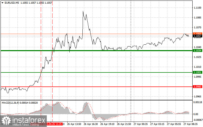 EURUSD: proste wskazówki dla początkujących traderów na 27 kwietnia. Analiza wczorajszych transakcji na rynku Forex