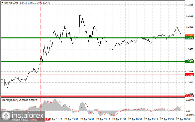 GBPUSD: proste wskazówki dla początkujących traderów na 27 kwietnia. Analiza wczorajszych transakcji na rynku Forex