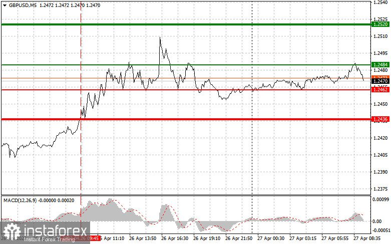 GBPUSD: proste wskazówki dla początkujących traderów na 27 kwietnia. Analiza wczorajszych transakcji na rynku Forex