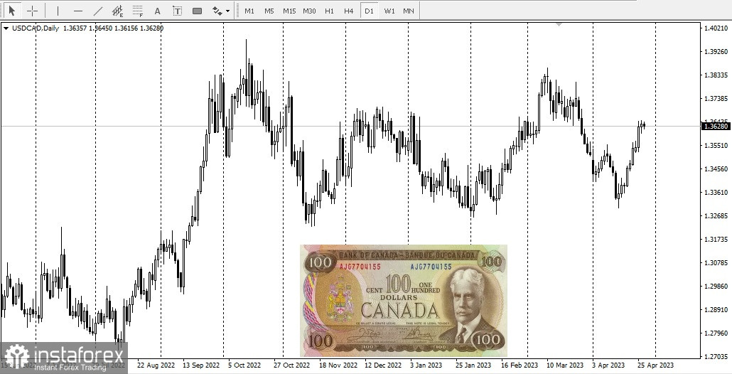  Inflazione in Canada. USD/CAD