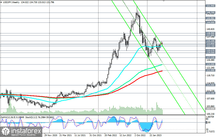 Prognoza kursu USD/JPY na 27.04.2023 r.