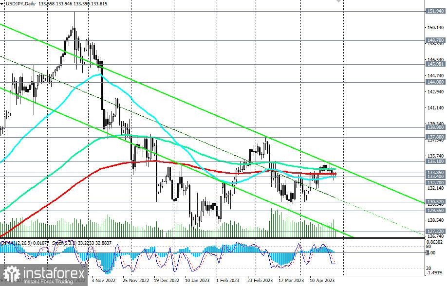 Prognoza kursu USD/JPY na 27.04.2023 r.