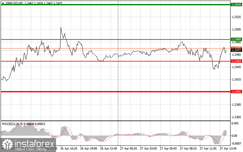 GBPUSD: proste wskazówki handlowe dla początkujących traderów na 27 kwietnia (sesja amerykańska)