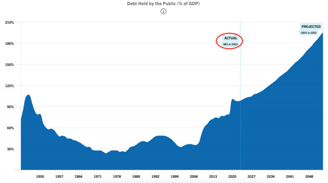 जैसे ही अमेरिकी ऋण सीमा बढ़ती है बिटकॉइन $29k से अधिक हो जाता है