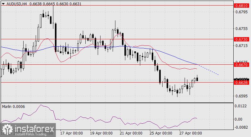 Prognoza dla AUD/USD na 28 kwietnia 2023 r.