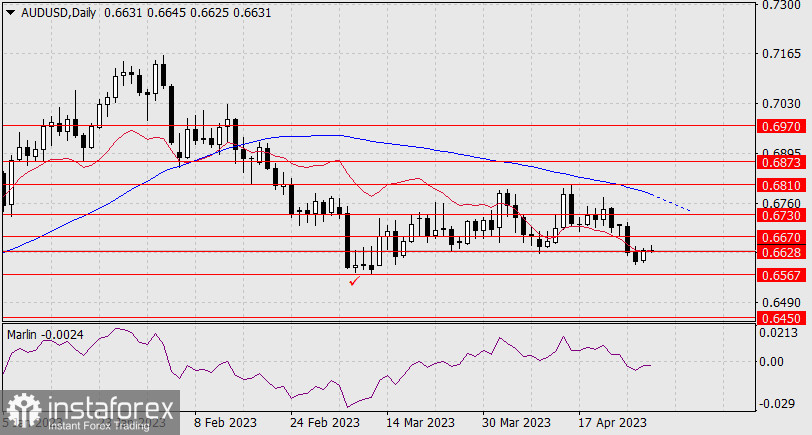 Прогноз по AUD/USD на 28 апреля 2023 года