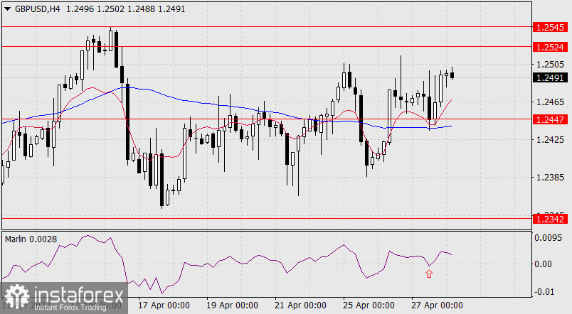 Прогноз по GBP/USD на 28 апреля 2023 года