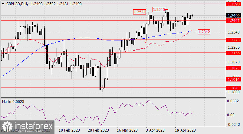 Prognoza dla GBP/USD na 28 kwietnia 2023 r.