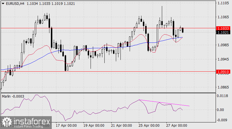 Prognoza dla EUR/USD na 28 kwietnia 2023 r