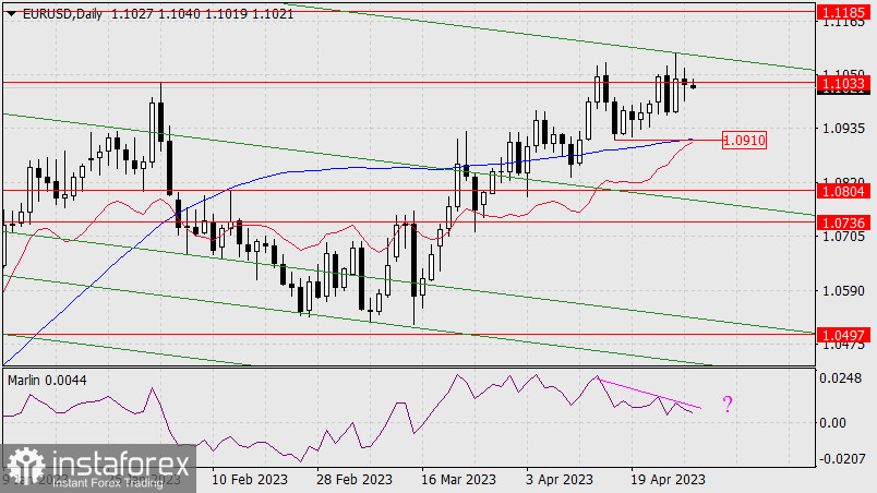 Prognoza dla EUR/USD na 28 kwietnia 2023 r