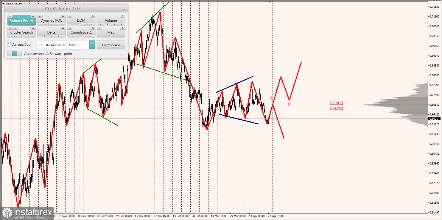 Marginalzonen für AUDUSD, NZDUSD, USDCAD (28.04.2023)