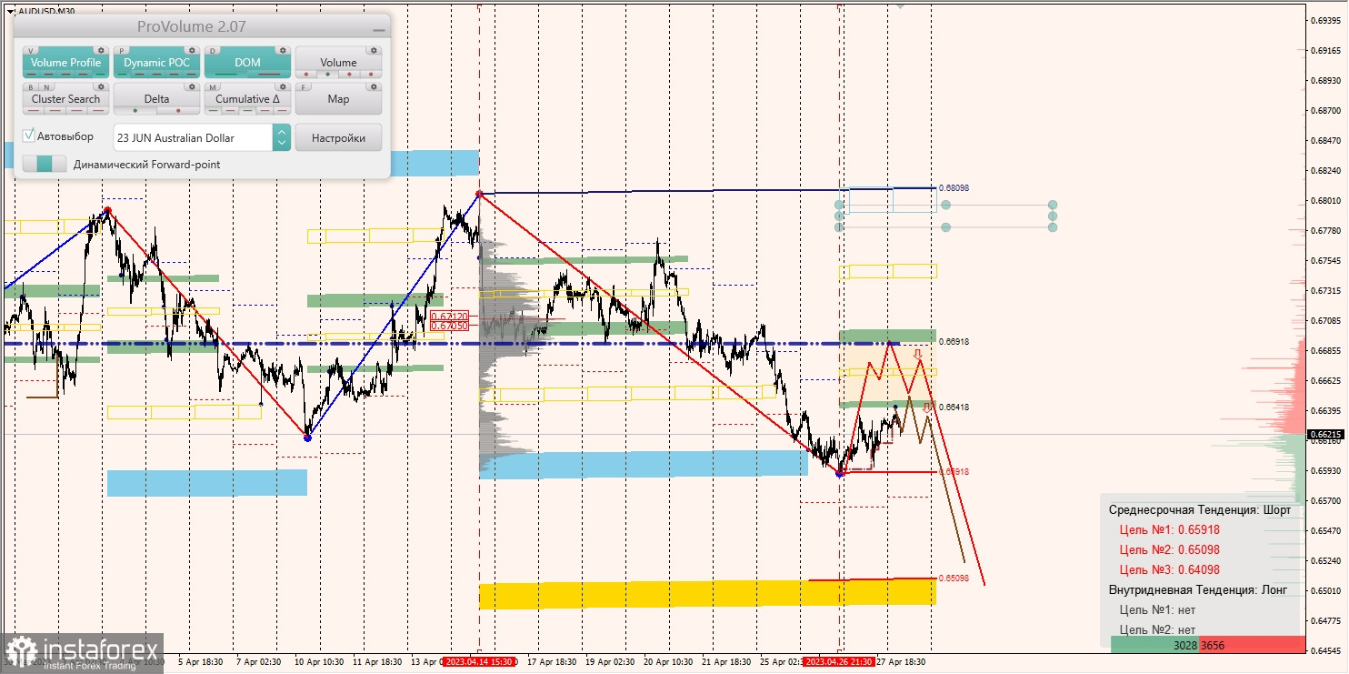 Zones marginales pour AUDUSD, NZDUSD, USDCAD (28.04.2023)