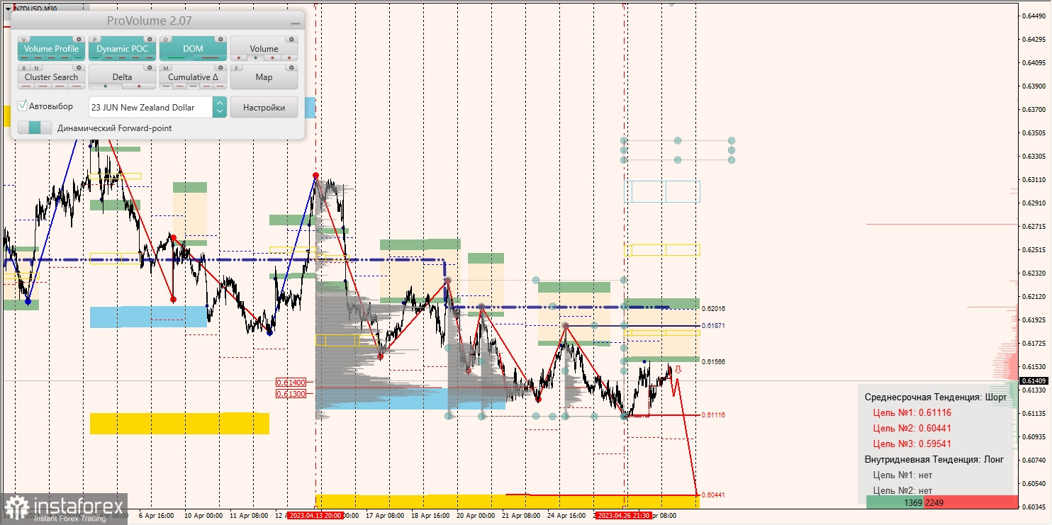 Zones marginales pour AUDUSD, NZDUSD, USDCAD (28.04.2023)