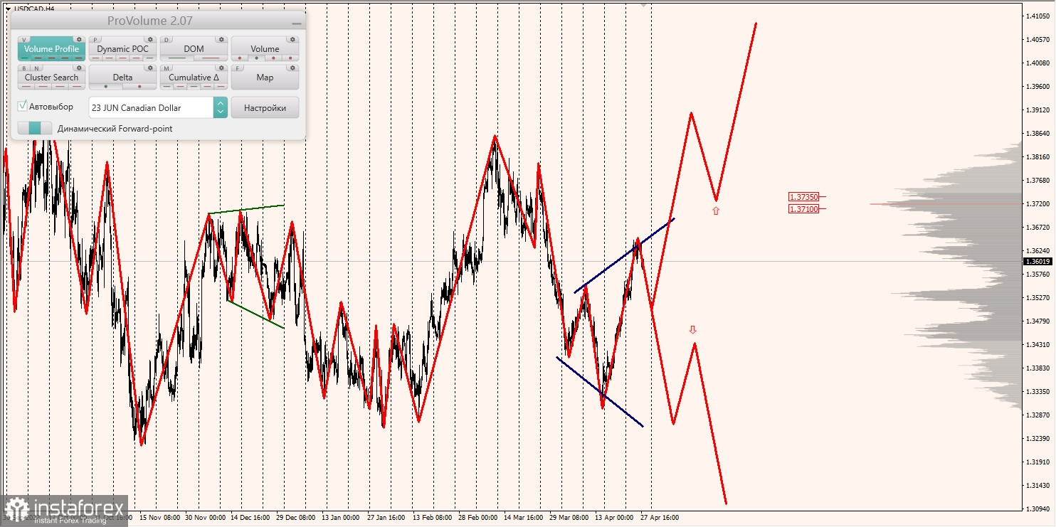 Маржинальные зоны по AUDUSD, NZDUSD, USDCAD (28.04.2023)