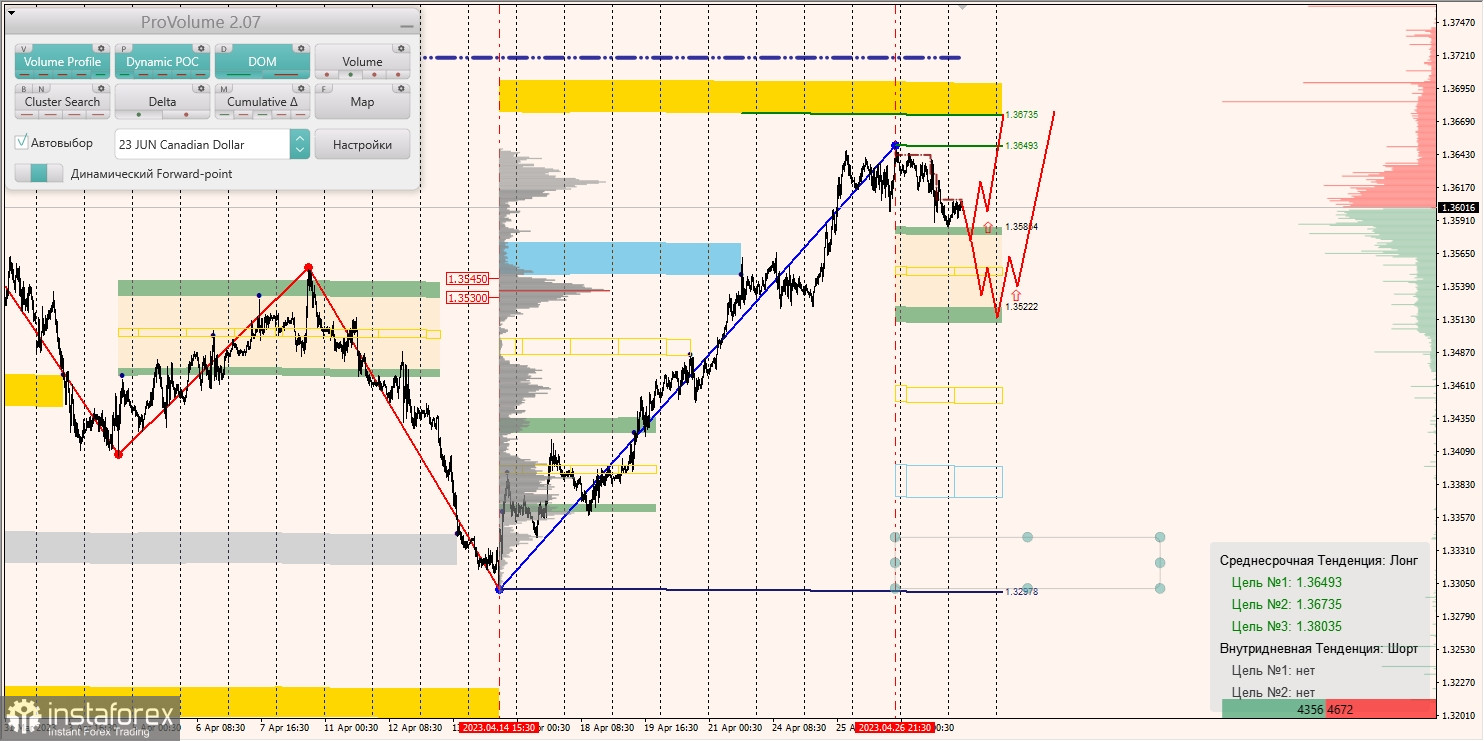 Marginalzonen für AUDUSD, NZDUSD, USDCAD (28.04.2023)