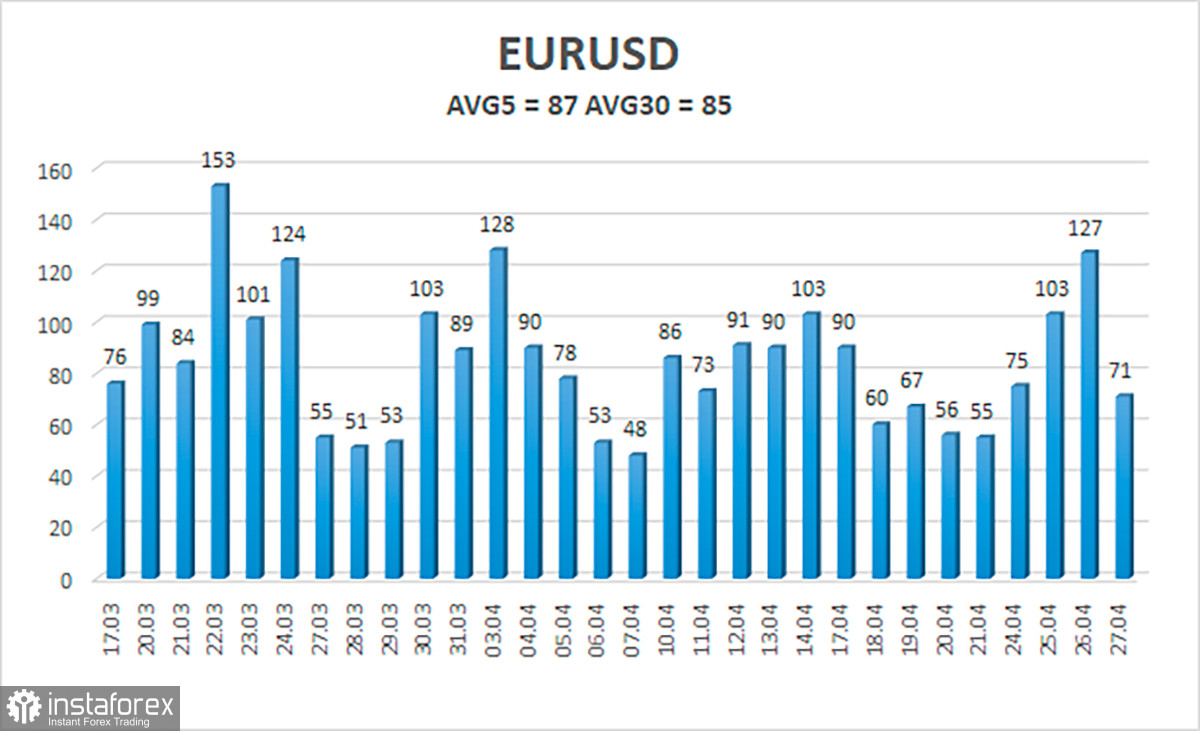Обзор пары EUR/USD. 28 апреля. Американская экономика быстро теряет высоту
