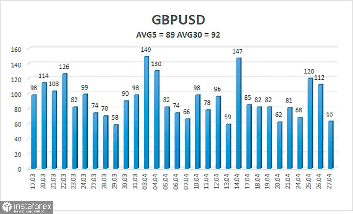  Panoramica della coppia GBP/USD. 28 aprile. Una noiosa conclusione di una settimana e un mese noiosi