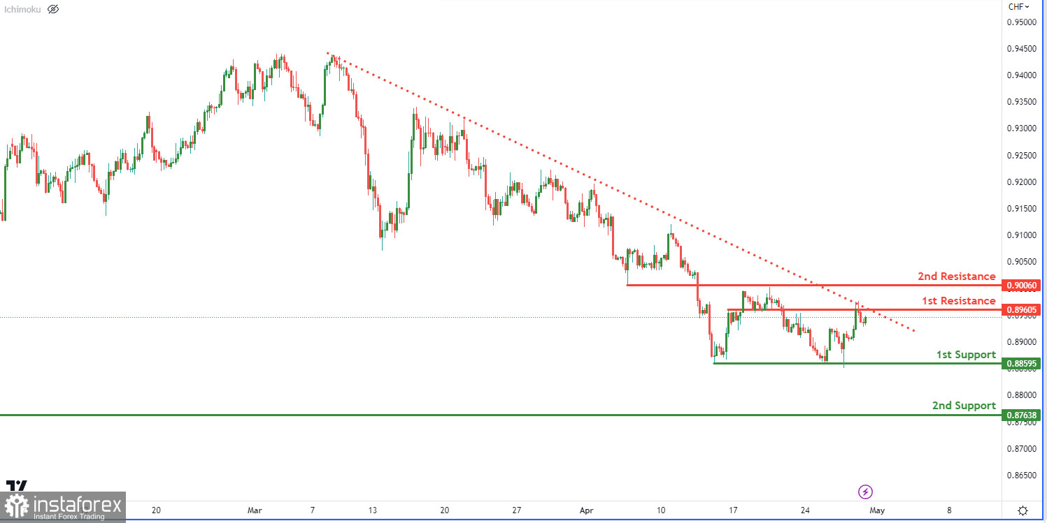 USD/CHF развивает медвежий импульс. Прогноз на 28 апреля 2023